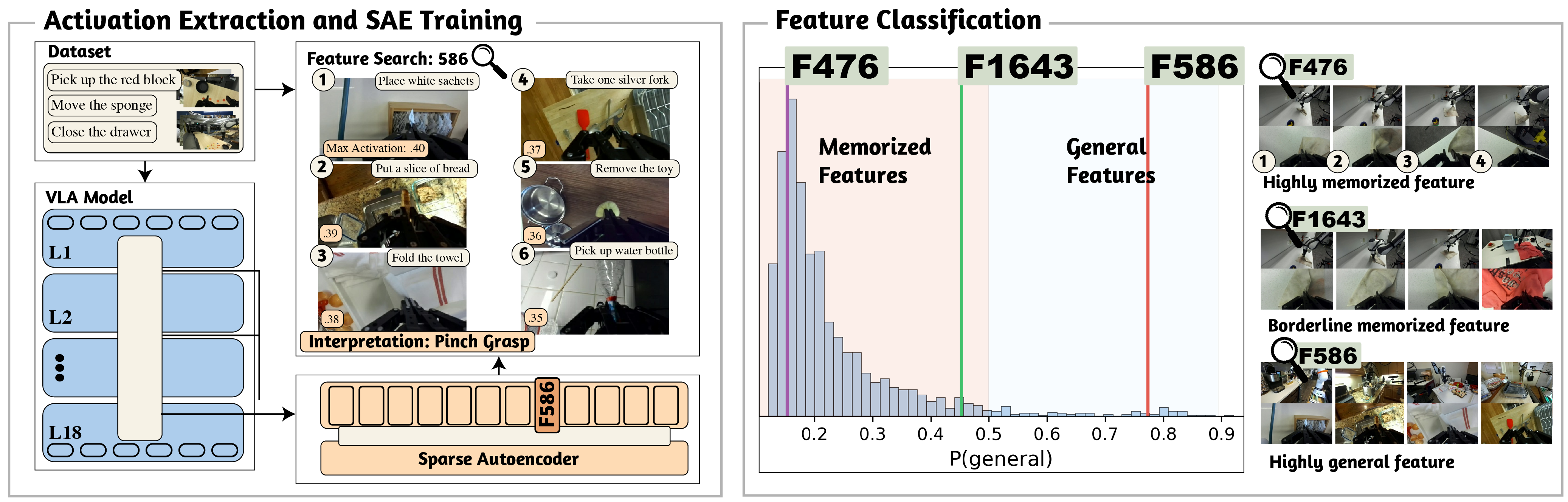 SAE training and analysis pipeline